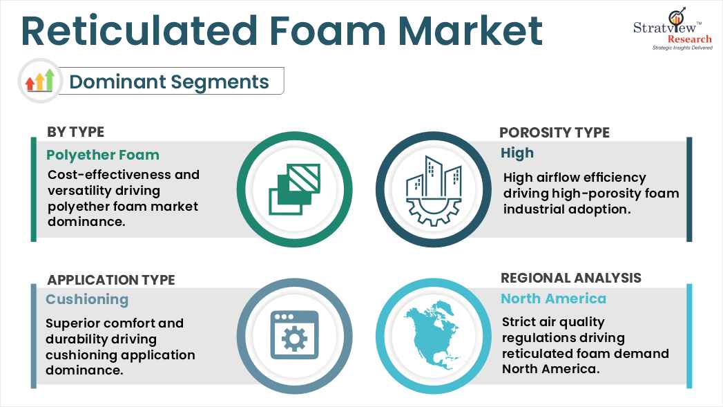 reticulated foam market segments